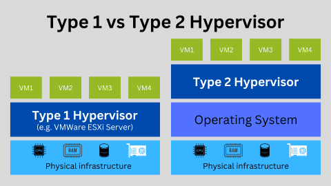 type-1-vs-type-2-hypervisor